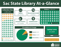 Sac State Library At-a-Glance statics for 2017-2018 academic year